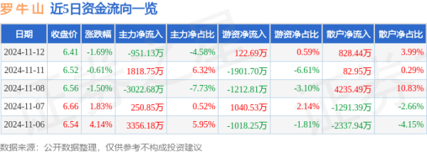 欧洲杯体育主力资金净流出951.13万元-Kaiyun网页版·「中国」开云官方网站 登录入口
