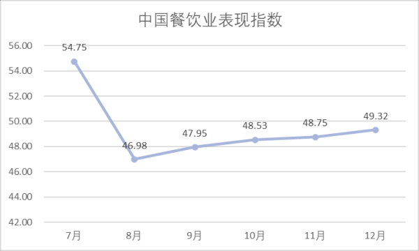 体育游戏app平台2024年12月餐饮业的发达指数49.32-Kaiyun网页版·「中国」开云官方网站 登录入口